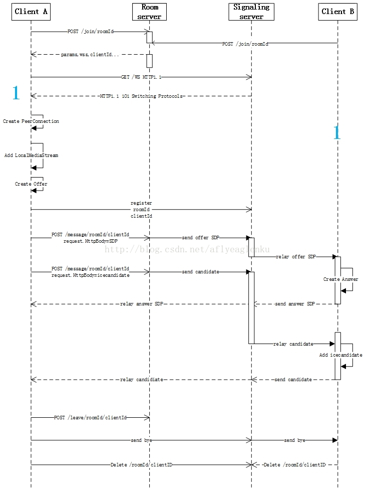 WebRTC系列（2）：room server,signaling server 和客户端之间的交互