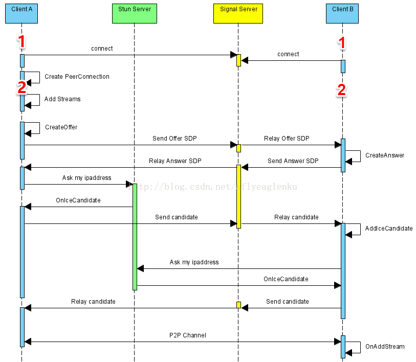 WebRTC系列（3）：PeerConnection通信建立流程