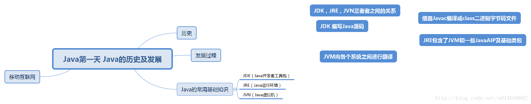 Java的历史及发展