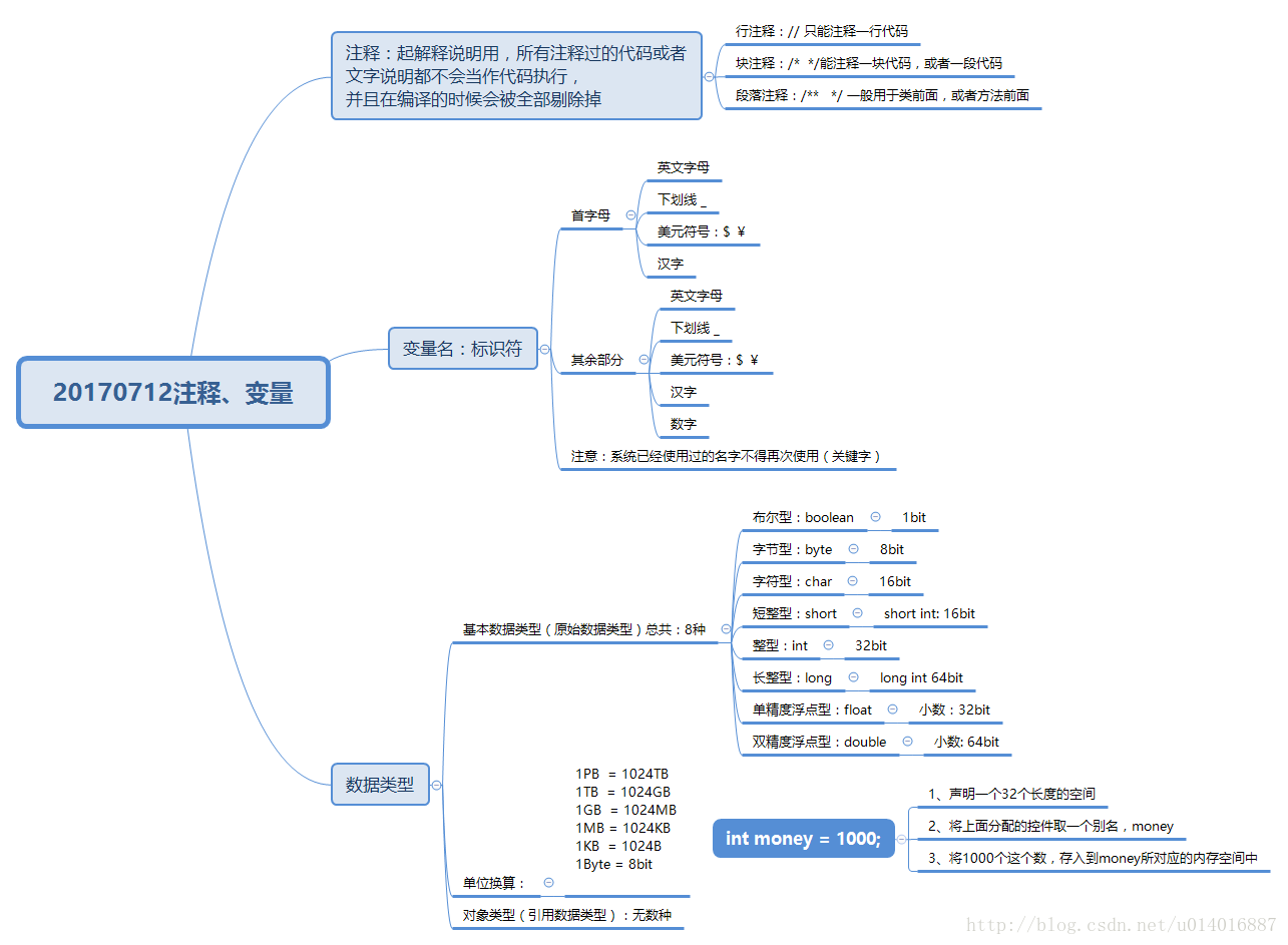 注释和变量