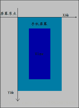 屏幕坐标系是以我们手机屏幕的左上角为原点（0,0），水平方向为X轴，向右为正向，垂直方向为Y轴，向下为正向；如图1-1