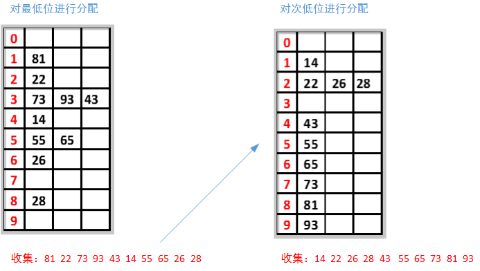 【排序算法】基数排序：LSD 与 MSD