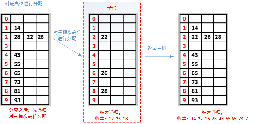 【排序算法】基数排序：LSD 与 MSD