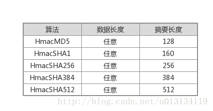 HMAC算法的种类