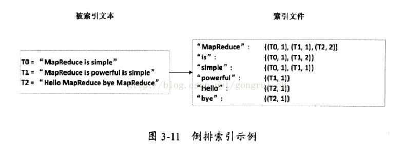 Mapreduce 倒排索引 Gongrui 59的博客 Csdn博客