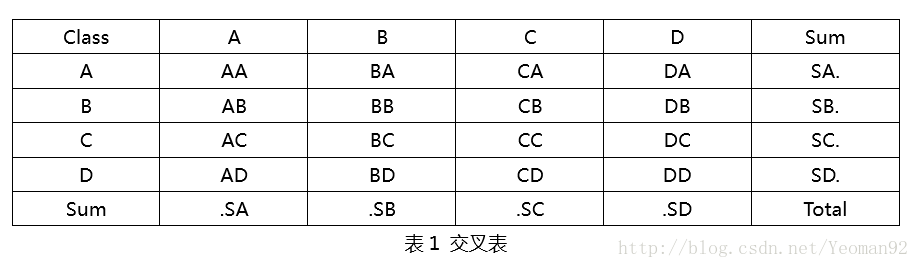 混淆矩阵 交叉表 及kappa系数的计算 Yeoman92的博客 程序员秘密 程序员秘密