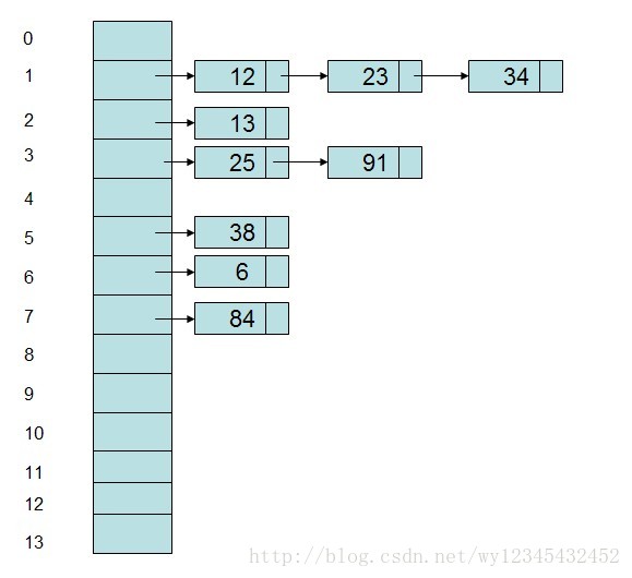 hashmap数据结构