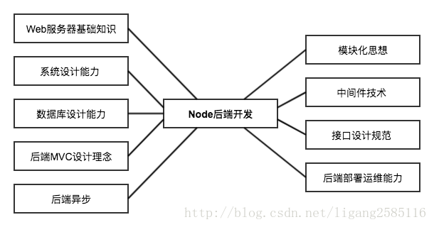 Node后端基础知识和技术