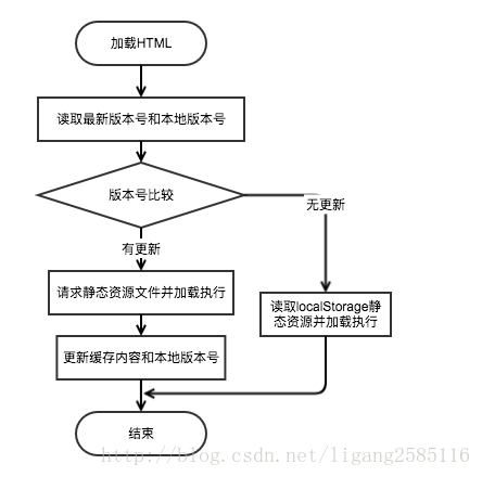 localStorage增量更新
