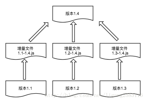 增量文件版本发布控制