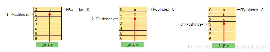 载入队列