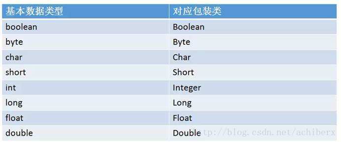 基本資料型別對應的包裝類