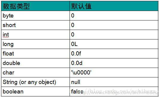 資料型別對應的預設值