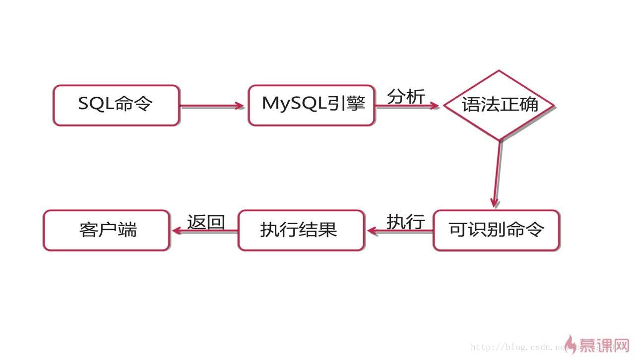 MYSQL执行过程
