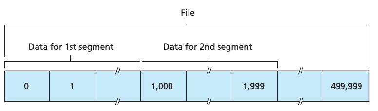 Dividing file data into TCP segments