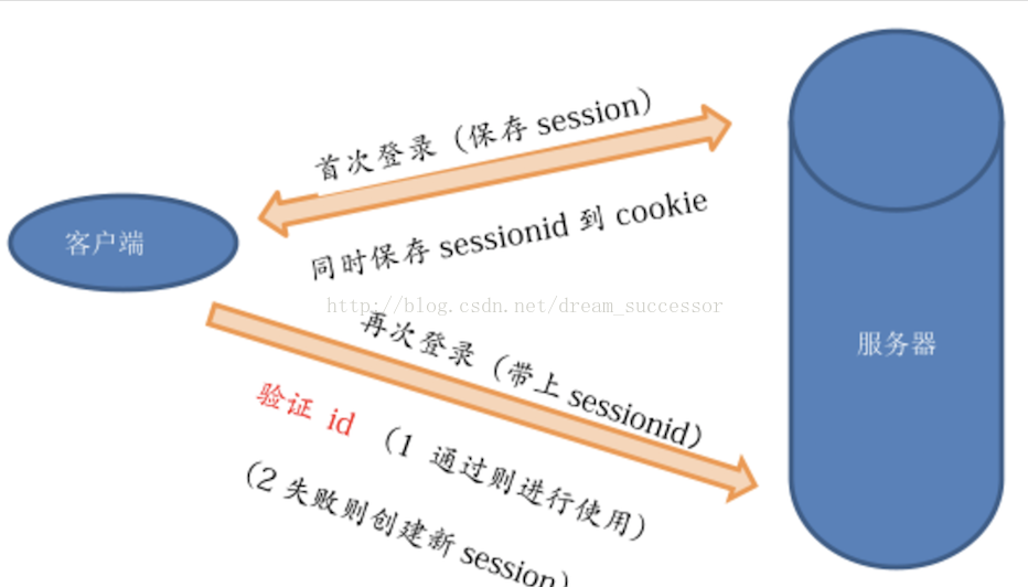 
			
				【PHP基础知识】——Session的详解与使用			