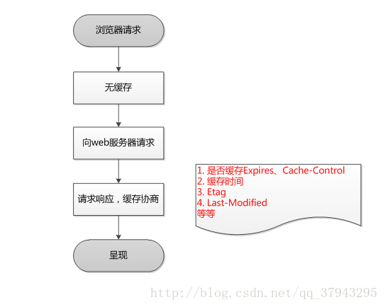 首次加载网页读取流程