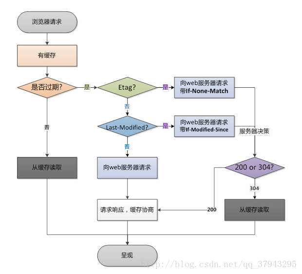 再次加载网页内容读取流程