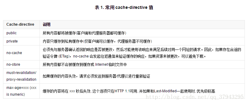 常用 cache-directive 值