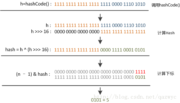JDK8源码阅读（七） HashMap TODO
