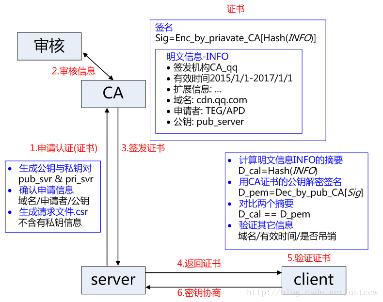 证书工作流