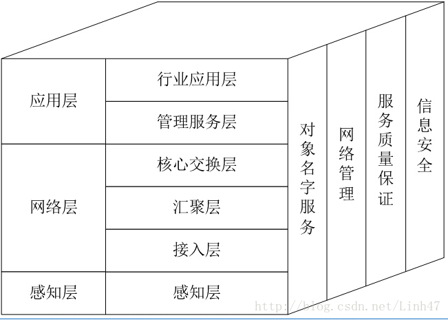 物聯網層次結構模型