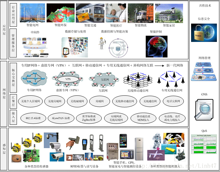 物聯網層次結構與技術