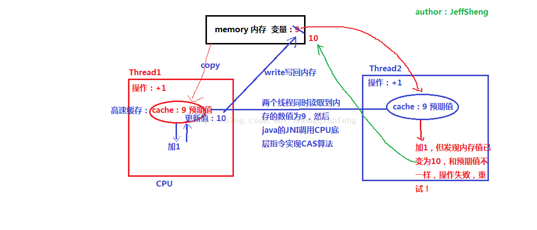 Cas算法实现数据更新的简单理解和aba问题 极客分享