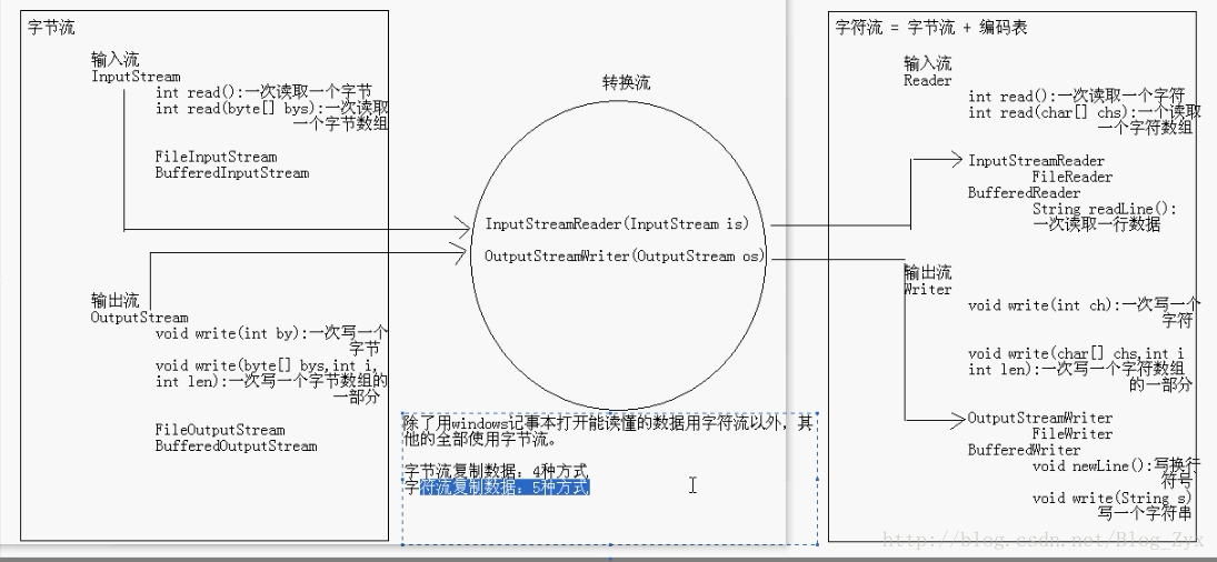 图为IO流的字符流与字节流的关系图