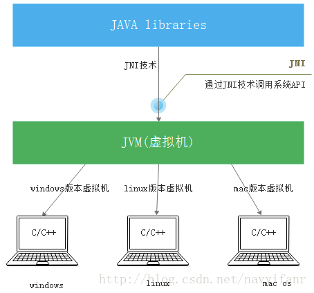 JNI调用示意图