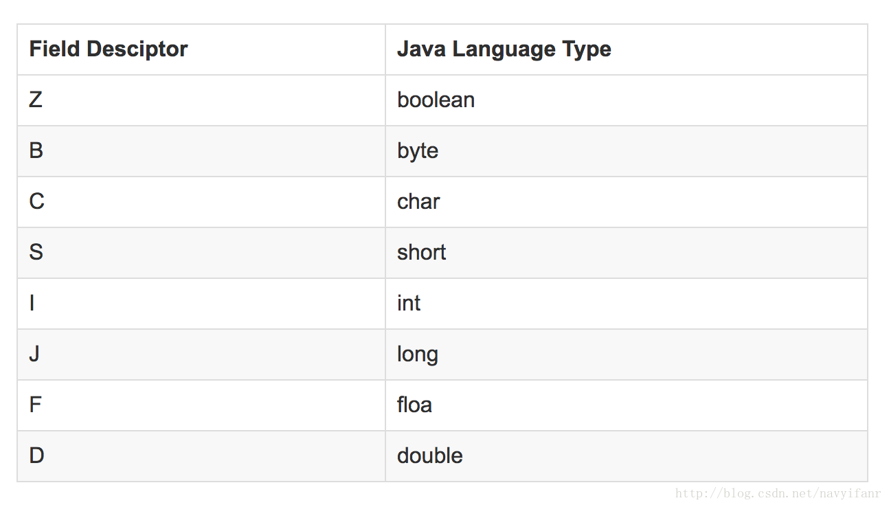 基本类型描述符