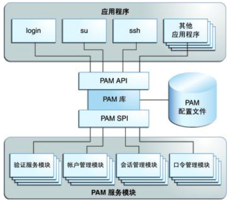 Модули linux. Pam Linux. Pam аутентификация Linux. Pam Module Linux. Pam система.