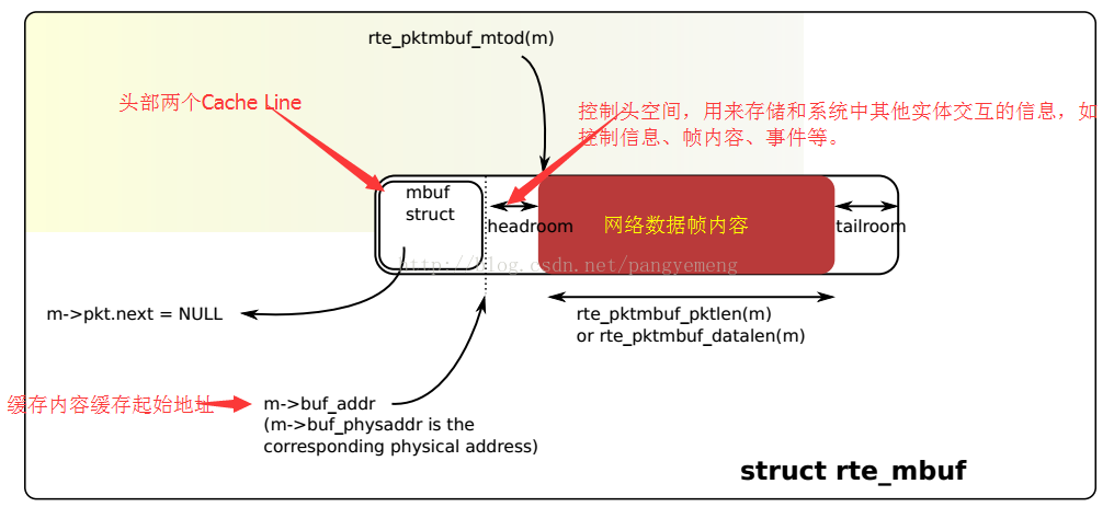 DPDK-Mbuf 结构学习MBUF LIBRARY