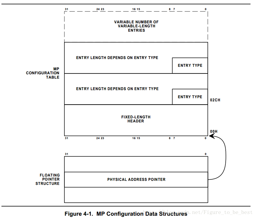 MP Configuration Table