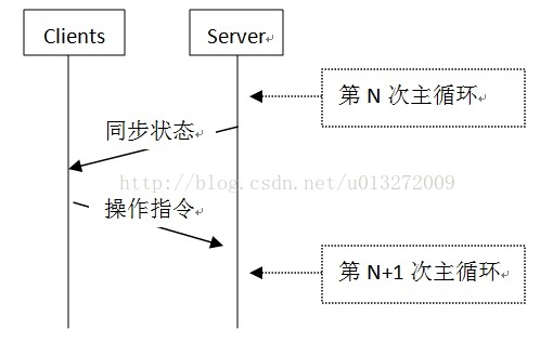 
			
				Go游戏服务器开发的一些思考（十一）：IO游戏同步			