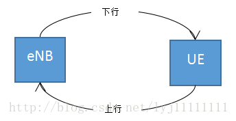LTE之物理层上下行
