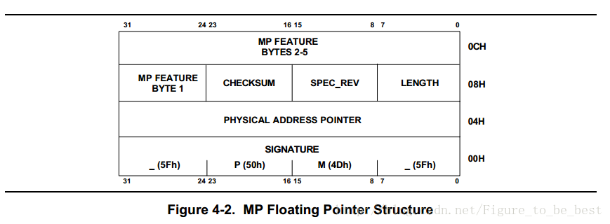 MP Floating Pointer Structre