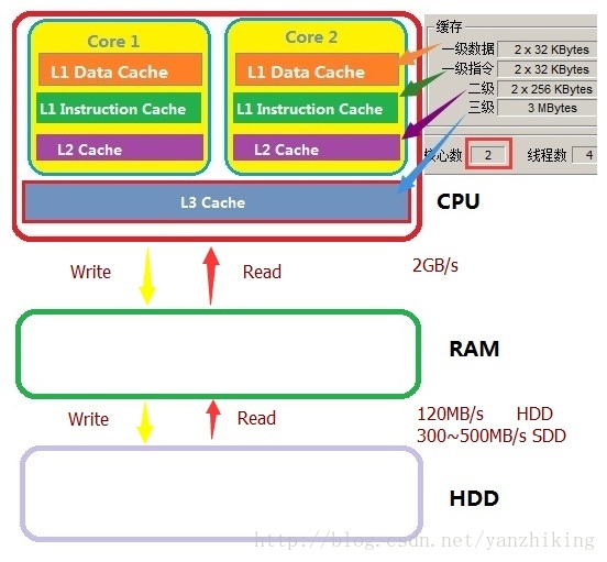 CPU RAM HDD