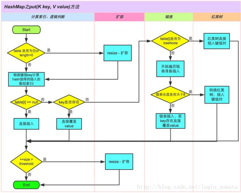 HashMap之put(K key,V value)方法