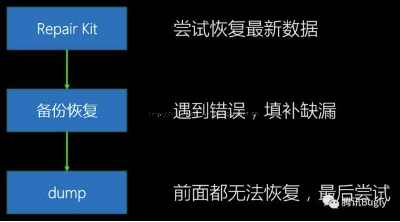 微信移动端数据库组件WCDB系列（二） — 数据库修复三板斧