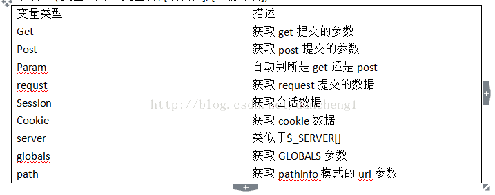 
			
				thinkphp收集表单信息，进行添加修改			