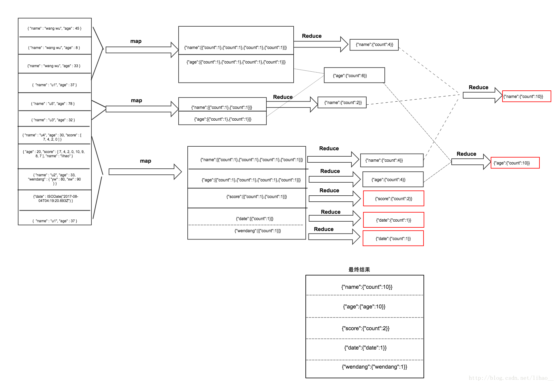 MapReduce 执行流程图