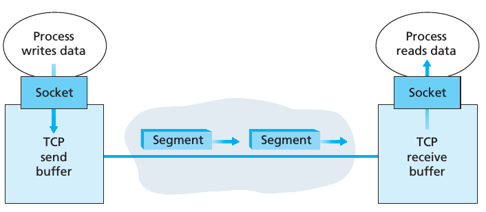 TCP send and receive buffers