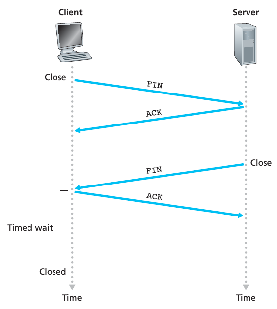 Closing a TCP connection