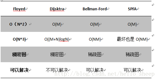 最短路径算法对比分析