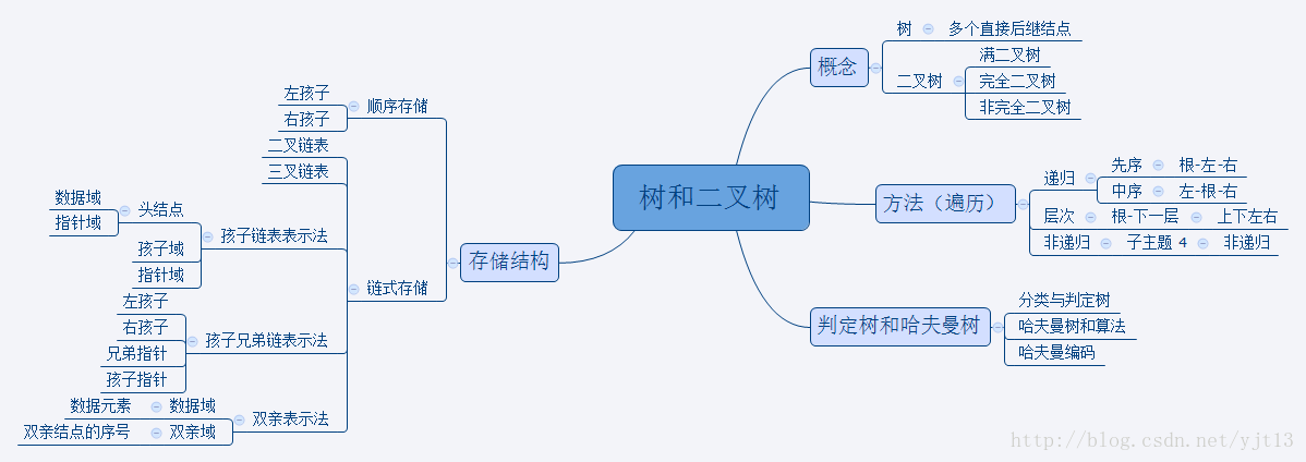 第四章-树和二叉树