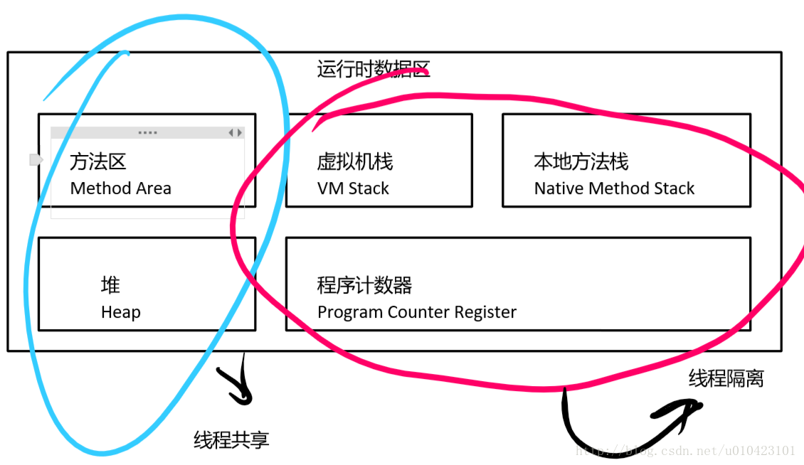 运行时数据区