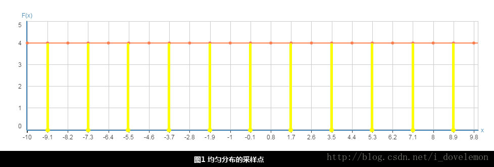 均勻分佈函式