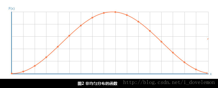 非均勻分佈函式