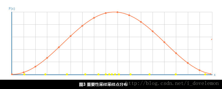 重要性取樣點分佈